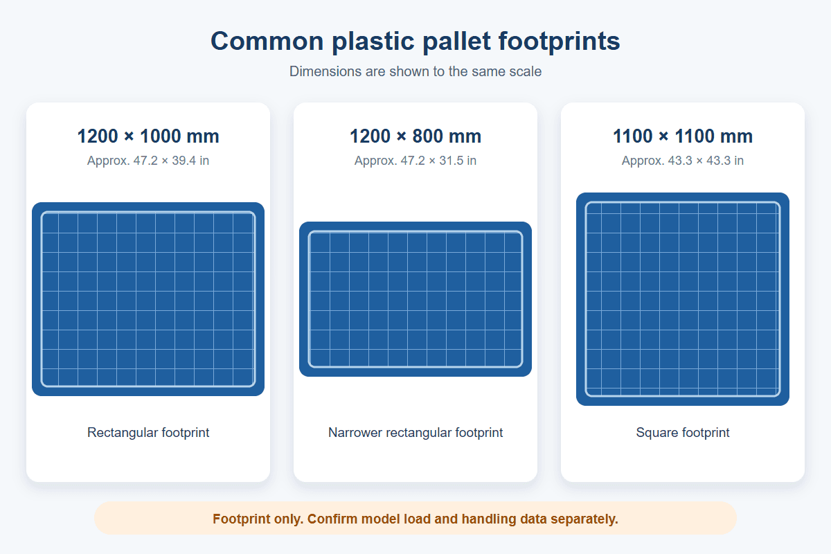 Comparison of 1200 × 1000, 1200 × 800 and 1100 × 1100 mm plastic pallet footprints